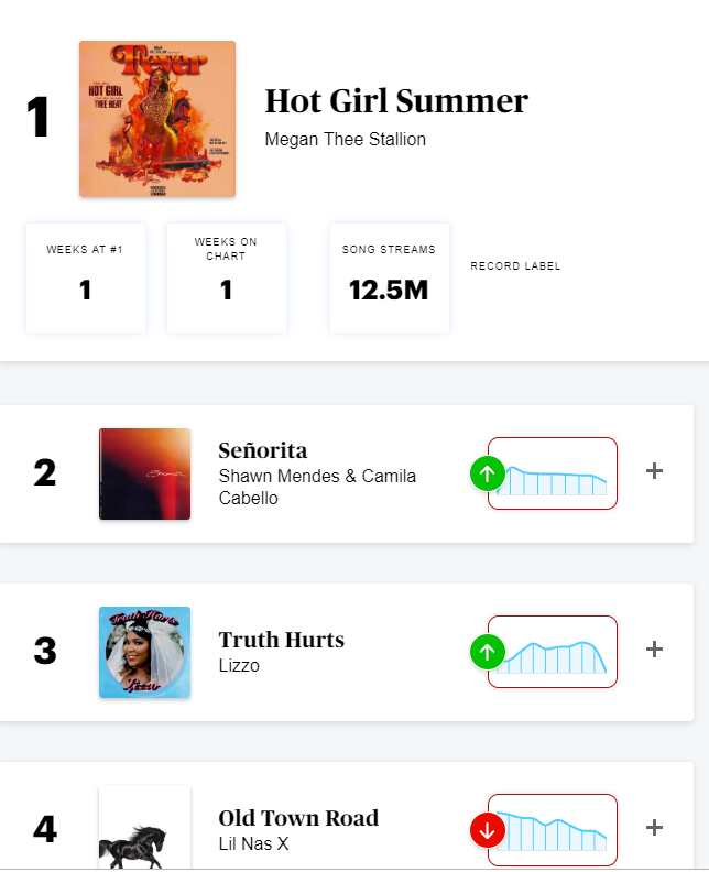 Hot Girl Summer Ranked As 1 On Rolling Stone Top 100 Karen Civil Hot girl summer ranked as 1 on rolling stone top 100 karen civil